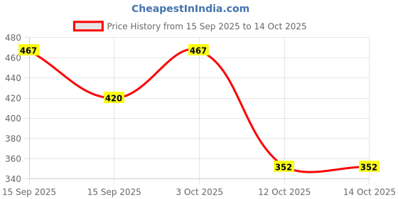 flipkart.com rrcollection Kids' Soft Toy Gun with Safe Foam Bullets and Long-Range Shooting Guns & Darts rrcollection Price History Graph from 15 Sep 2025 to 13 Oct 2025