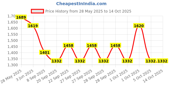 flipkart.com speedfox kids sooterr for boy & girl with strong base & adjustable handle ,smooth braking Kids Scooter speedfox Price History Graph from 28 May 2025 to 14 Oct 2025