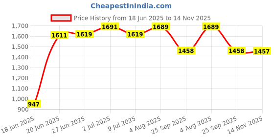 flipkart.com speedfox kids sooterr for boy & girl with strong base & adjustable handle ,smooth braking Kids Scooter speedfox Price History Graph from 18 Jun 2025 to 14 Nov 2025