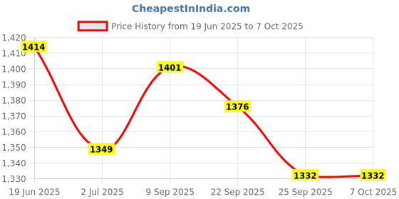 flipkart.com speedfox kids sooterr for boy & girl with strong base & adjustable handle ,smooth braking Kids Scooter speedfox Price History Graph from 19 Jun 2025 to 7 Oct 2025