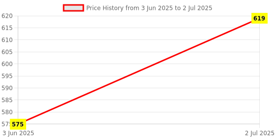 flipkart.com fiddlerz Kids Speaker Karaoke Machine with Handheld Mic,Learning Toy with USB Singing Toy fiddlerz Price History Graph from 3 Jun 2025 to 2 Jul 2025