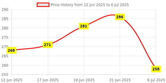 flipkart.com deoxy Kids Spider Web Launcher Toy Set with Heroic Web Shooting Action & Sticky Wall deoxy Price History Graph from 12 Jun 2025 to 6 Jul 2025