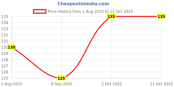 flipkart.com small wonder Kids Spoon & Fork Heat Sensitive Set, Temperature Sensing & Color Changing - Silicone small wonder Price History Graph from 1 Aug 2025 to 11 Oct 2025