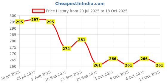 flipkart.com cherrybox Kids Spoon & Fork Set with Travel Case, Random Design Stainless Steel Cutlery Set cherrybox Price History Graph from 20 Jul 2025 to 13 Oct 2025