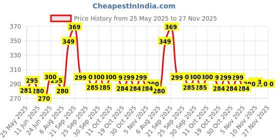flipkart.com taezo Kids Sports Helmet with visor and adjustable strap for Cycling, Skating etc Cycling Helmet taezo Price History Graph from 25 May 2025 to 26 Nov 2025