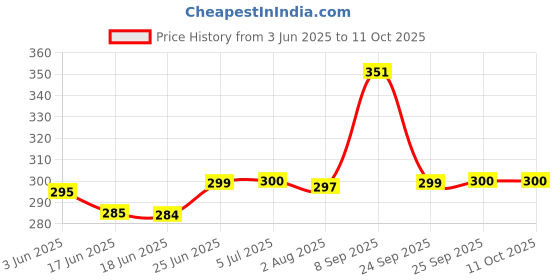 flipkart.com taezo Kids Sports Helmet with visor and adjustable strap for Cycling, Skating etc Cycling Helmet taezo Price History Graph from 3 Jun 2025 to 11 Oct 2025