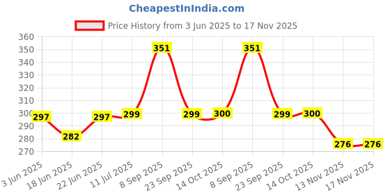 flipkart.com taezo Kids Sports Helmet with visor and adjustable strap for Cycling, Skating etc Cycling Helmet taezo Price History Graph from 3 Jun 2025 to 13 Nov 2025