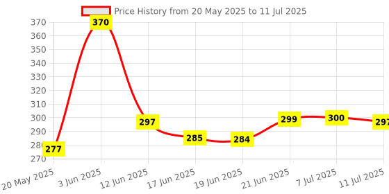 flipkart.com taezo Kids Sports Helmet with visor and adjustable strap for Cycling, Skating etc Skating Helmet taezo Price History Graph from 20 May 2025 to 11 Jul 2025