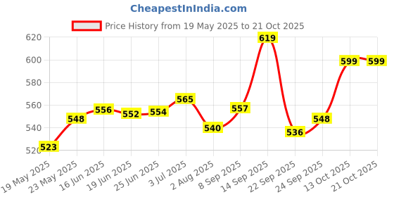 flipkart.com taezo Kids Sports Safety Kit for Skating, Cycling etc (Exclusive Colour) Skating Kit taezo Price History Graph from 19 May 2025 to 21 Oct 2025