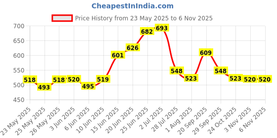 flipkart.com taezo Kids Sports Safety Kit for Skating, Cycling etc Skating Kit taezo Price History Graph from 23 May 2025 to 6 Nov 2025
