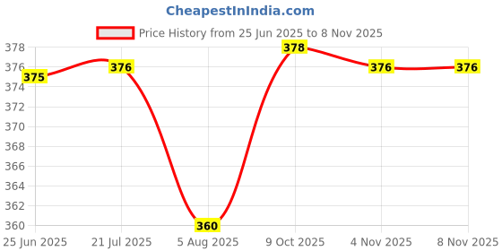 flipkart.com akr Kids Square Bento Lunch Box Plastic Food Container 4 side Lock Lunch Box 2 Containers Lunch Box akr Price History Graph from 25 Jun 2025 to 7 Nov 2025