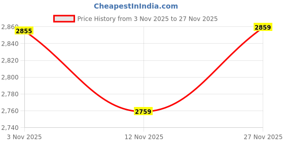 flipkart.com toy plus Kids Square Table – Study, Play & Activity Table for Children toy plus Price History Graph from 3 Nov 2025 to 27 Nov 2025