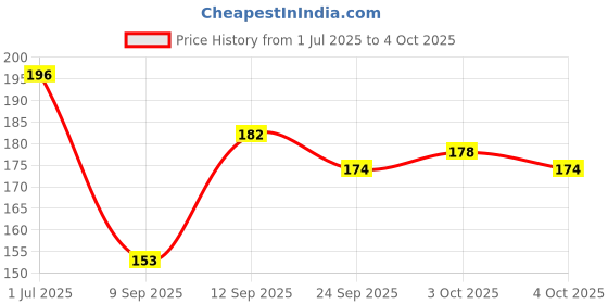 flipkart.com a r toys Kids Star Links Interlocking Blocks, Creativity and Construction Blocks Toys a r toys Price History Graph from 1 Jul 2025 to 4 Oct 2025