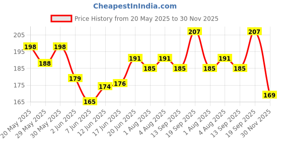flipkart.com kids station 2pcs Baby Feeding Spoon and Fork, BPA-Free & Microwave Safe Baby Feeding Set- Food Grade Silicone kids station Price History Graph from 20 May 2025 to 30 Nov 2025