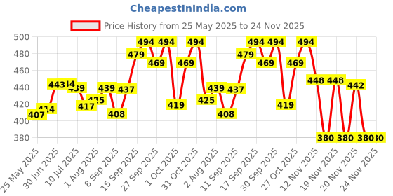 flipkart.com kids station Baby Proofing Corner Safety Strip and Corner Guard | Sharp Corner Guard for Kids kids station Price History Graph from 25 May 2025 to 23 Nov 2025