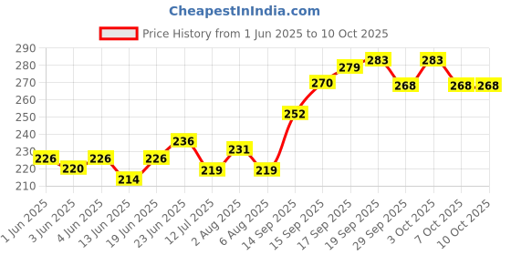 flipkart.com kids station Baby Proofing L- Shape PRE-TAPED 50gm/mt. Dense Corner Guard | Guard for Kids kids station Price History Graph from 1 Jun 2025 to 7 Oct 2025