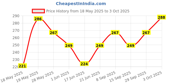 flipkart.com kids station Baby Proofing L- Shape PRE-TAPED 50gm/mt. Dense Corner Guard | Guard for Kids kids station Price History Graph from 18 May 2025 to 3 Oct 2025