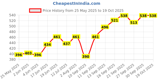 flipkart.com kids station Baby Proofing U- Shape Extra Dense Edge Safety Strip | Thick Edge Guard for Kids kids station Price History Graph from 25 May 2025 to 17 Oct 2025