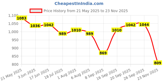 flipkart.com kids station Bamboo Rabbit Suction Bowl with Feeding Spoon and Fork - Bamboo, Silicone kids station Price History Graph from 21 May 2025 to 23 Nov 2025