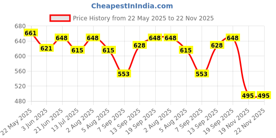 flipkart.com kids station Bamboo Sipper with Silicone Straw and Lid for Drinking- Bamboo, Silicone kids station Price History Graph from 22 May 2025 to 22 Nov 2025
