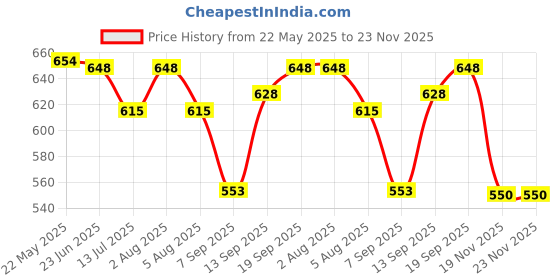 flipkart.com kids station Bamboo Sipper with Silicone Straw and Lid for Drinking- Bamboo, Silicone kids station Price History Graph from 22 May 2025 to 22 Nov 2025