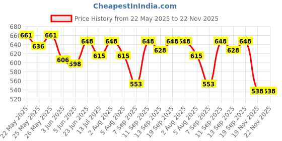 flipkart.com kids station Bamboo Sipper with Silicone Straw and Lid for Drinking- Bamboo, Silicone kids station Price History Graph from 22 May 2025 to 21 Nov 2025