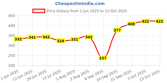flipkart.com kids station Made in India Baby Proofing L-Shape 50gm/mtr. Dense Edge & Corner Guard Pack kids station Price History Graph from 1 Jun 2025 to 13 Oct 2025