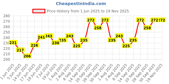 flipkart.com kids station Made in India Nylon Strap Baby Safety Locks for Kids for Drawer, Furniture kids station Price History Graph from 1 Jun 2025 to 18 Nov 2025
