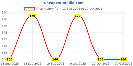 flipkart.com hatanu mall Kids Stick on Nails, Kids False Nails Cartoon Artificial Press on Fake Nail Tip hatanu mall Price History Graph from 11 Sep 2025 to 20 Oct 2025