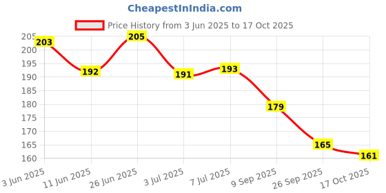 flipkart.com zeelpetal Kids Stick on Nails, Kids False Nails Cartoon Press on Fake Nail Tip. zeelpetal Price History Graph from 3 Jun 2025 to 17 Oct 2025