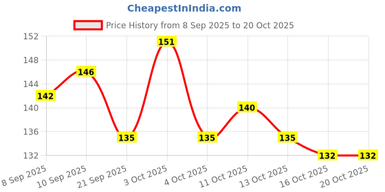 flipkart.com zusaca Kids Stick on Nails, Kids False Nails Cartoon Press on Fake Nail Tip. zusaca Price History Graph from 8 Sep 2025 to 20 Oct 2025