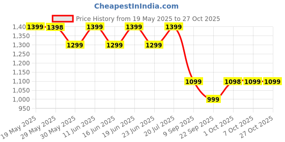 flipkart.com little olive Kids Studio Musical LED Scooter with Adjustable Height and Safety Features little olive Price History Graph from 19 May 2025 to 26 Oct 2025