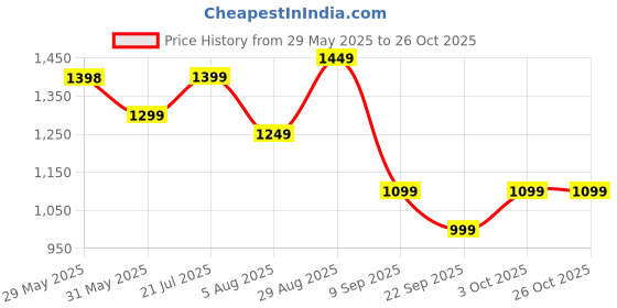 flipkart.com little olive Kids Studio Musical LED Scooter with Adjustable Height and Safety Features little olive Price History Graph from 29 May 2025 to 26 Oct 2025