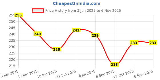 flipkart.com bhvmey kids study baby pillow book toys for kids bhvmey Price History Graph from 3 Jun 2025 to 2 Nov 2025