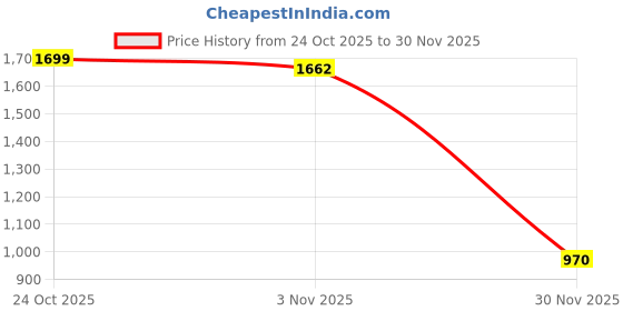 flipkart.com star engineers Kids Study Chair Table Set NA Study Folding Chair star engineers Price History Graph from 24 Oct 2025 to 30 Nov 2025