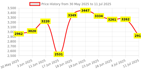 flipkart.com pnasgl Kids study Table & Chair with Adjustable Height Engineered Wood Study Table pnasgl Price History Graph from 30 May 2025 to 11 Jul 2025