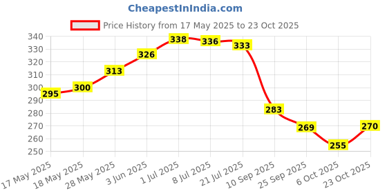 flipkart.com perfect genius Kids Stylish Junior School Bag Backpacks Cartoon/Boy/Girl/Baby/ (3-9 Years) Waterproof School Bag perfect genius Price History Graph from 17 May 2025 to 23 Oct 2025