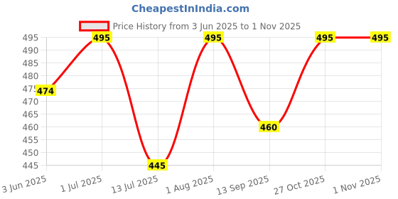 flipkart.com captain rogers KIDS SUPER COMPUTER captain rogers Price History Graph from 3 Jun 2025 to 31 Oct 2025