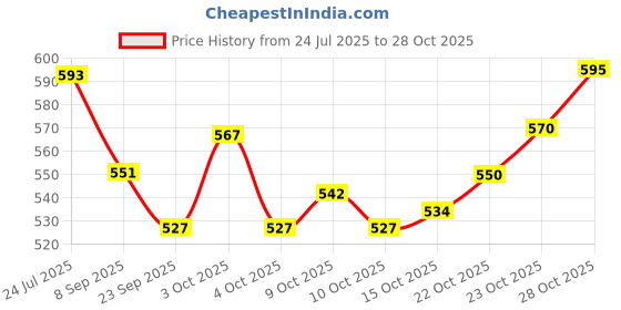 flipkart.com shashikiran Kids Superhero Action Figure Toy Set Of 10 Figures in Toys and Games new design shashikiran Price History Graph from 24 Jul 2025 to 28 Oct 2025