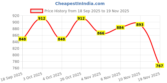 flipkart.com jilani Kids Swim Jacket Personal Flotation Age 6 - 15Years Swim Floatation Belt jilani Price History Graph from 18 Sep 2025 to 19 Nov 2025
