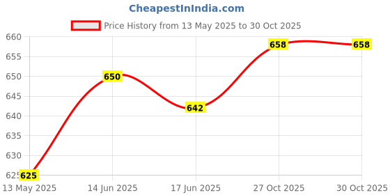 flipkart.com shifter Kids Swimming Combo Set Kit Fish Shape Cap With Premium Anti Fog Swimming Goggle Swimming Kit shifter Price History Graph from 13 May 2025 to 29 Oct 2025