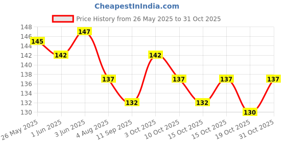 flipkart.com tucker Kids Swimming Goggles No Leaking Anti Fog Kids Goggles for Boys Girls(Age 6-14) tucker Price History Graph from 26 May 2025 to 31 Oct 2025