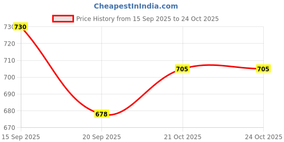 flipkart.com jilani Kids Swimming Jacket Safety Life Jacket for Kids Age 8-12Years Adjustable Belt Swim Floatation Belt jilani Price History Graph from 15 Sep 2025 to 24 Oct 2025