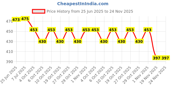 flipkart.com white popcorn Kids Swimming Pool Bath Tub Inflatable Pool Inflatable Swimming Pool white popcorn Price History Graph from 25 Jun 2025 to 23 Nov 2025