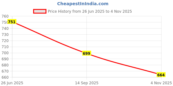 flipkart.com aarika Kids Swimming Pool Jacket Swim Vest Safety Jacket Life Saving Guard Swim Floatation Belt aarika Price History Graph from 26 Jun 2025 to 2 Nov 2025