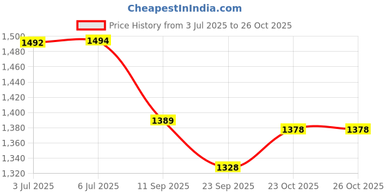 flipkart.com brunte Kids swing car Magic Car | Ride on Car for Kids, PP Scratch Free Wheels brunte Price History Graph from 3 Jul 2025 to 25 Oct 2025