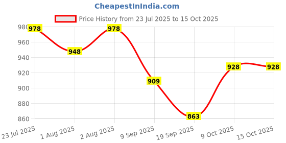 flipkart.com flanker kids table for study blue Blue Changing Table flanker Price History Graph from 23 Jul 2025 to 14 Oct 2025