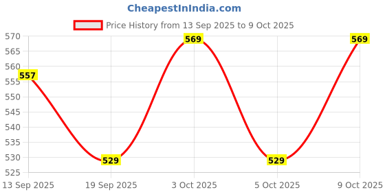 flipkart.com aktoon toys Kids Table Tennis Rackets Set (2 Rackets, 2 Balls) Multicolor Custom Strung Tennis Racquet aktoon toys Price History Graph from 13 Sep 2025 to 9 Oct 2025