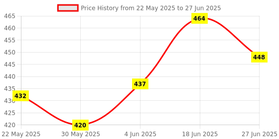 flipkart.com just97 Kids Tablet Learning Pad toy Learn ABCD and 123 for Kids TA35 just97 Price History Graph from 22 May 2025 to 27 Jun 2025