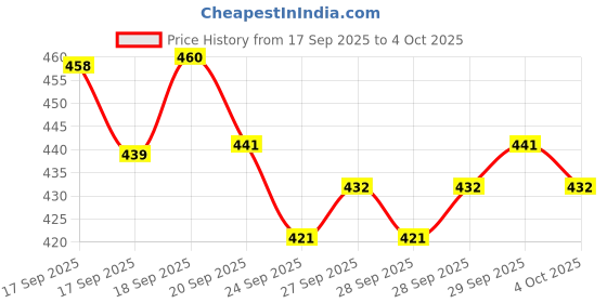 flipkart.com just97 Kids Tablet Learning Pad toy Learn ABCD and 123 for Kids TA48 just97 Price History Graph from 17 Sep 2025 to 4 Oct 2025